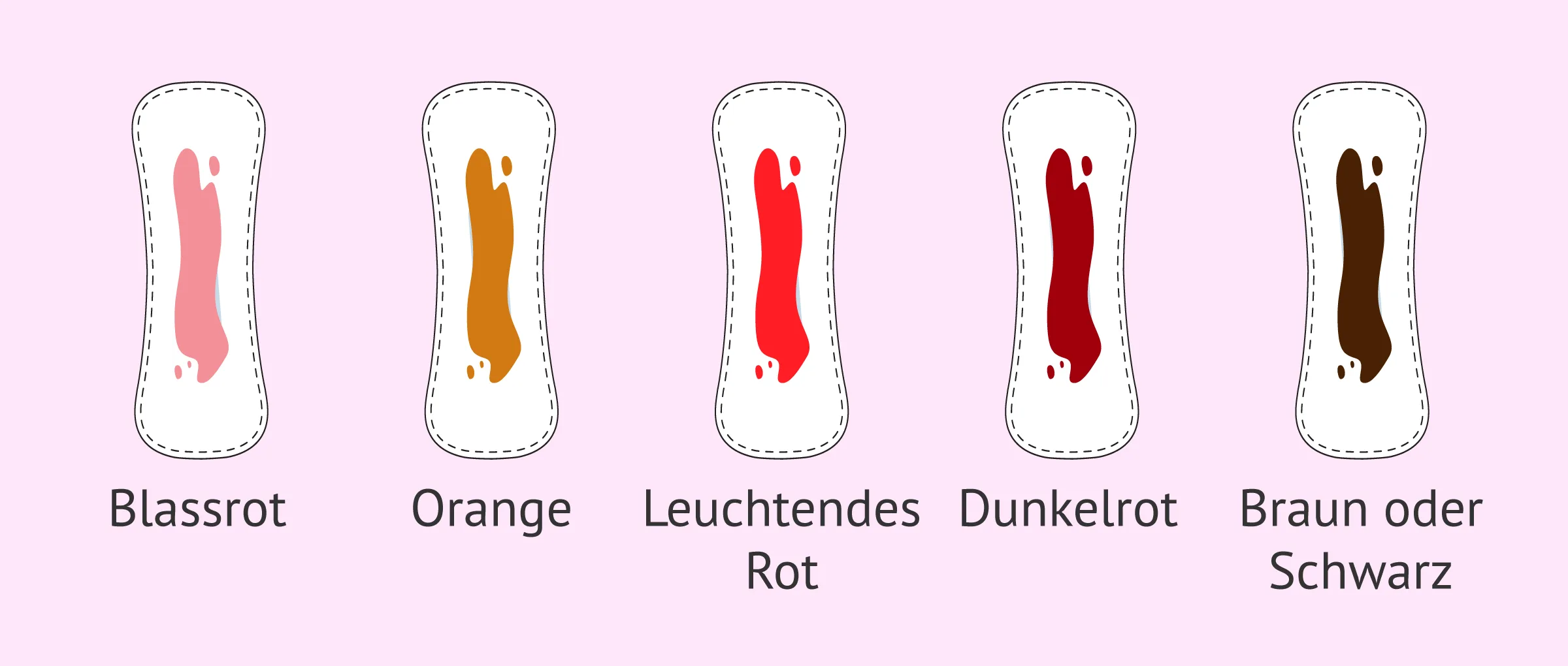 Farbe der Menstruationsblutung