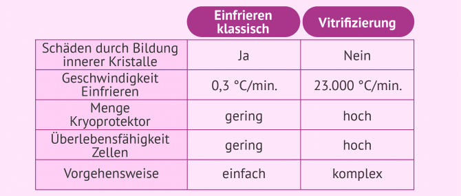 Imagen: Vergleich zwischen Kryokonservierung und Vitrifizierung von Embryos und Gameten