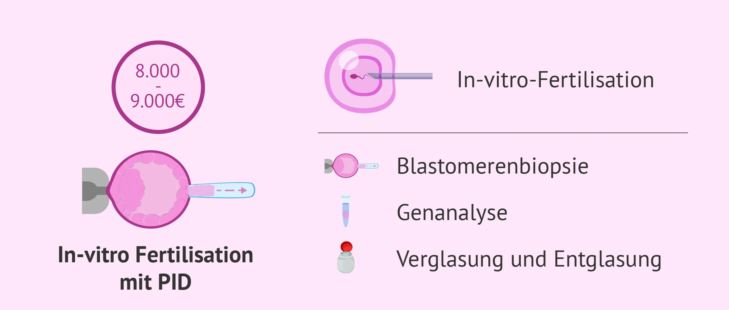 Kosten einer IVF mit PID