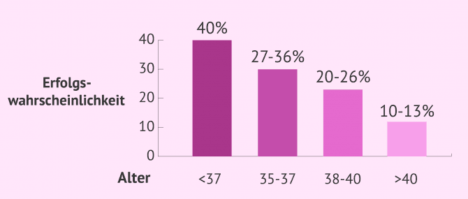Imagen: Erfolgswahrscheinlichkeit in der IVF