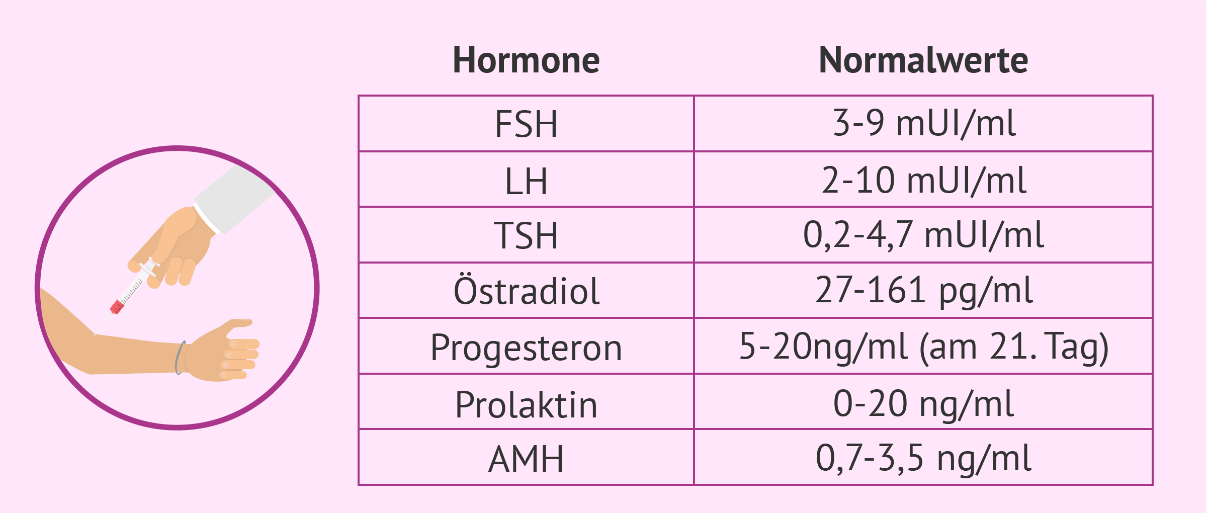 Normalwerte weiblicher Hormone