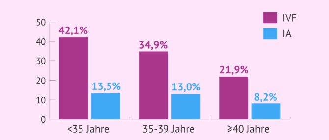 Imagen: Erfolgsraten bei der IVF