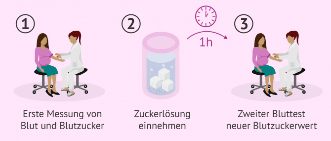 Imagen: Wie der Zuckertest durchgeführt wird