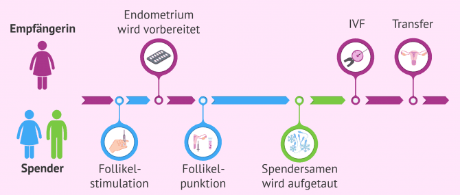 Imagen: Vorgang Doppelspende