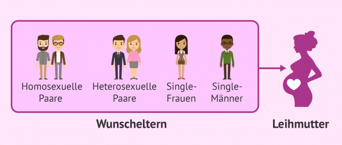 Imagen: Die Leihmutterschaft