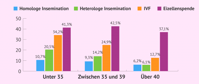 Imagen: Allgemeine Erfolgsraten der SEF