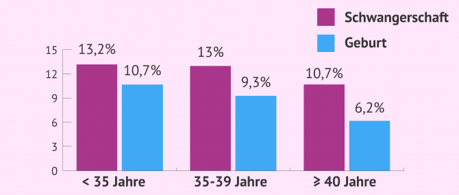 Imagen: Erfolgsrate der homologen Insemination