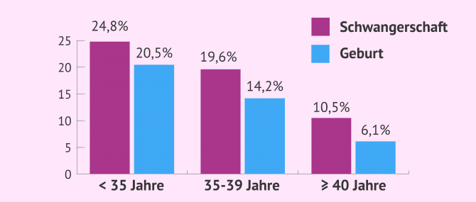 Imagen: Erfolgsraten bei der heterologen Insemination