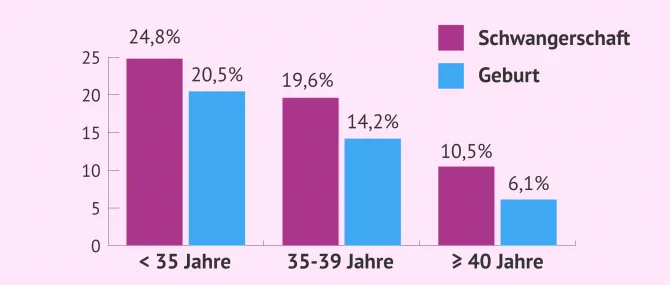 Wie erfolgreich ist die knstliche Befruchtung?