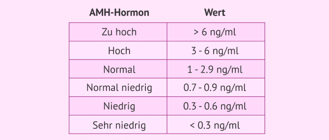 Imagen: AMH-Wertetabelle