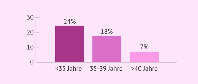 Imagen: Geburtsraten nach einer ICSI-Behandlung
