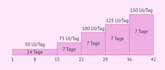 Imagen: Gonadotropine steigern, wenn Eisprung nicht ausgelöst wird