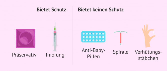 Imagen: Arten von Verhütungsmitteln