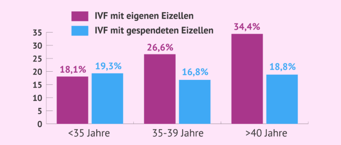Imagen: Fehlgeburtenwahrscheinlichkeit nach Alter der Frau