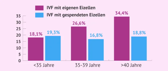 Wie geht man mit einer Fehlgeburt nach einer In-vitro-Fertilisation um?