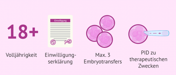 Imagen: Spanische Gesetzgebung zur assistierten Reproduktion
