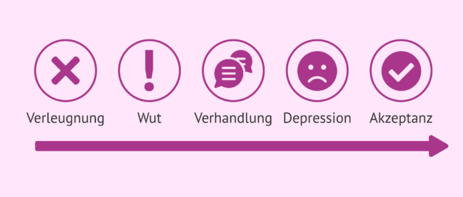 Imagen: Phasen der Trauer