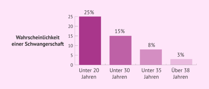 Imagen: Schwangerschaftswahrscheinlichkeit nach biologischem Alter