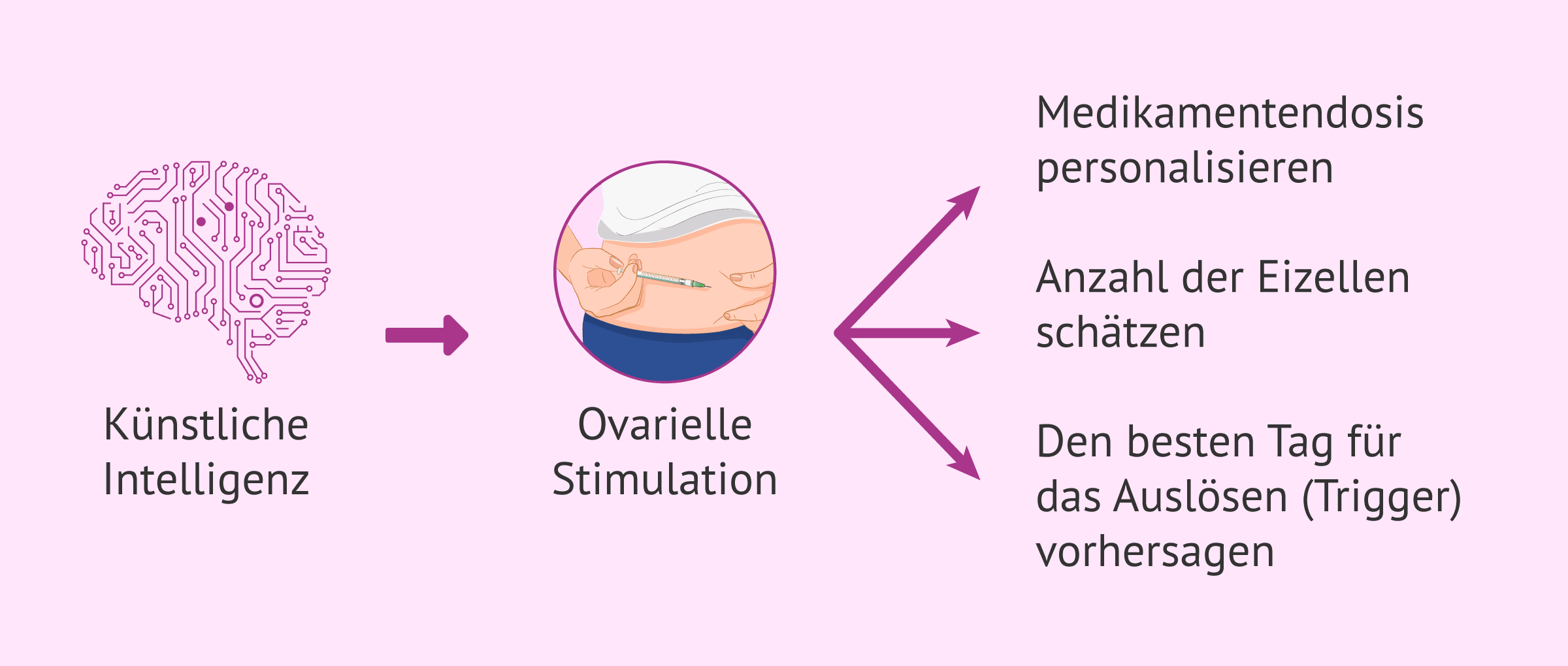 Künstliche Intelligenz bei der IVF: Fortschritte für die Fruchtbarkeit