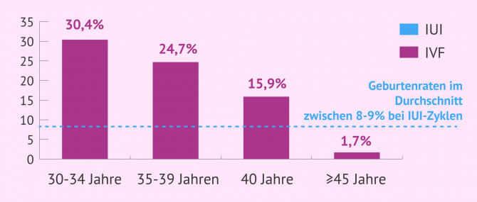Imagen: Geburtenraten bei IUI und IVF