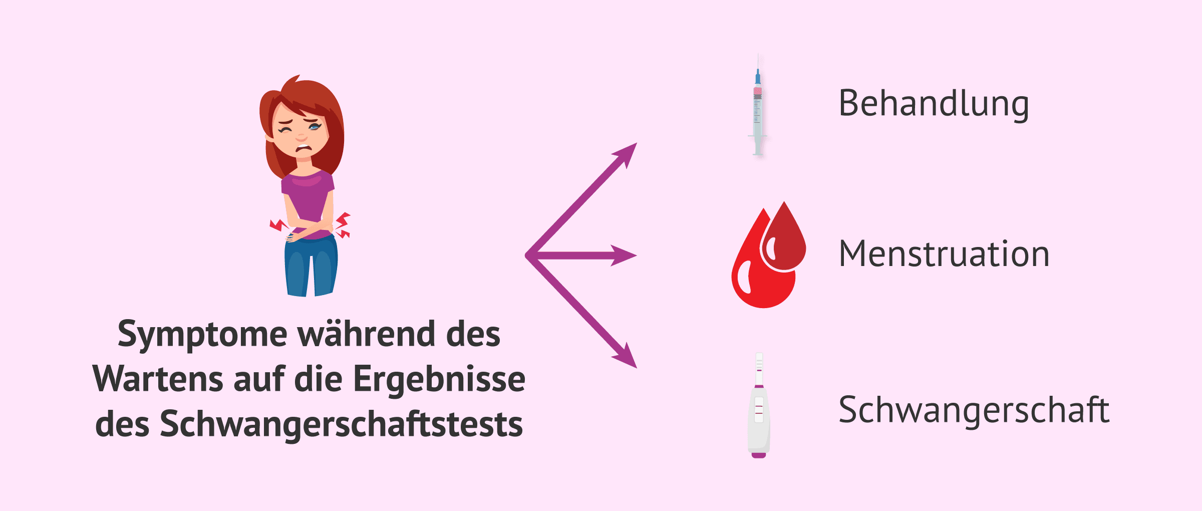 Imagen: Mögliche Ursachen für Symptome in der Warteschleife