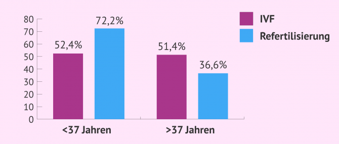 Imagen: Schwangerschaftsraten bei IVF und Refertilisierung in Abhängigkeit des Alters der Frau