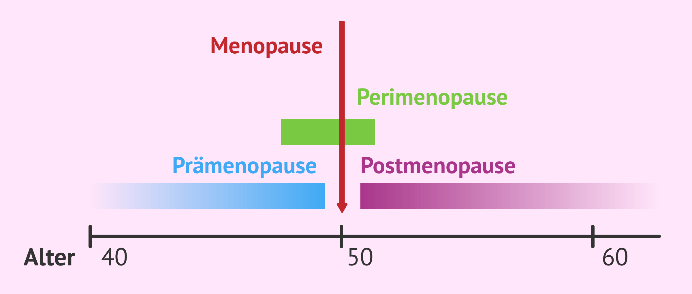 Unterschied zwischen Prämenopause und Perimenopause