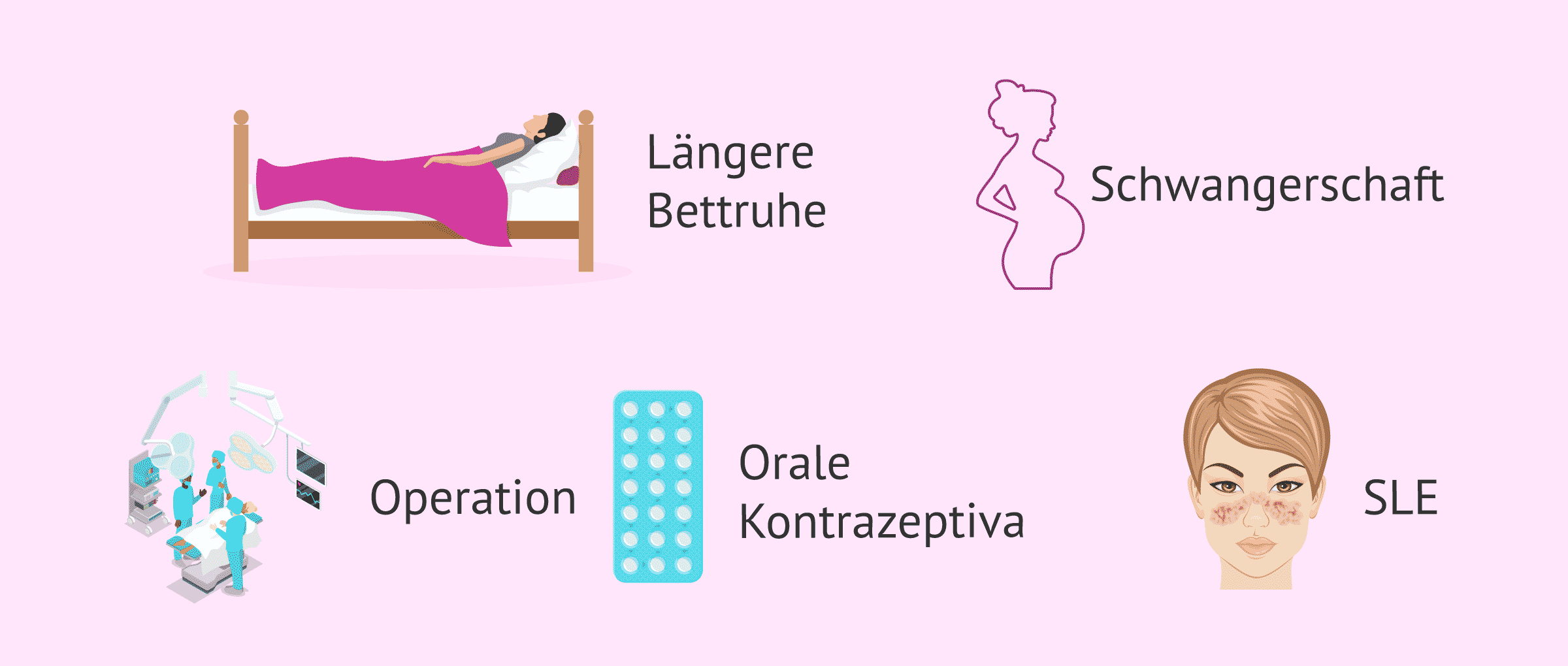 Imagen: Situationen mit höherem Thromboserisiko bei aPL