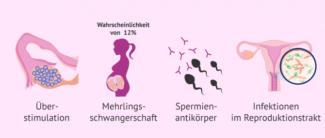 Imagen: Komplikationen bei heterologer Insemination