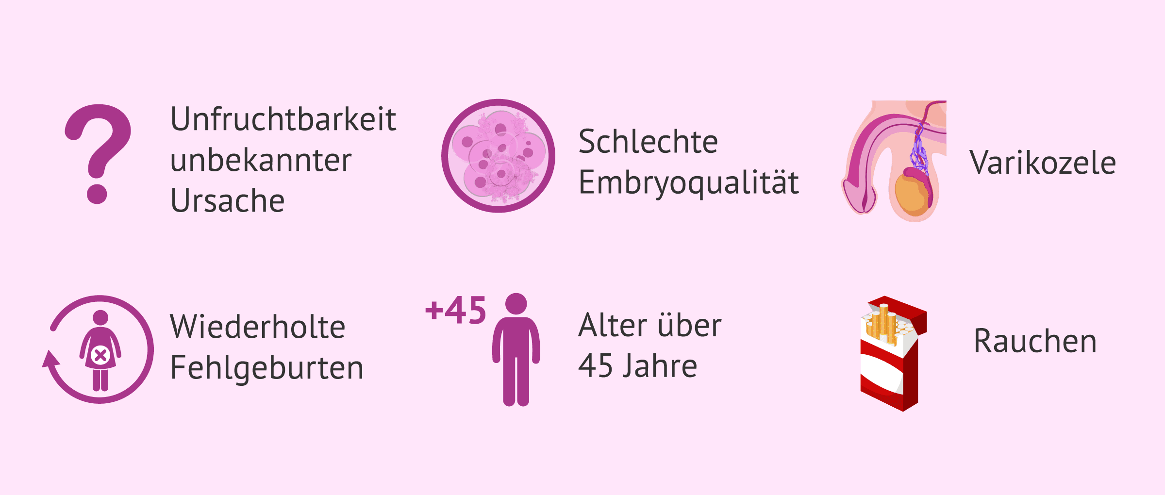 Imagen: Indikationen für den Spermien-DNA-Fragmentierungstest