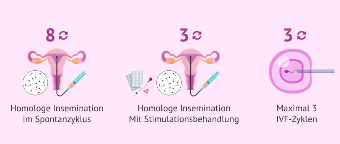 Kinderwunschbehandlungen: das bernimmt die Krankenkasse