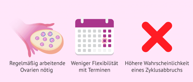 Imagen: Nachteile eines Transfers im Naturzyklus