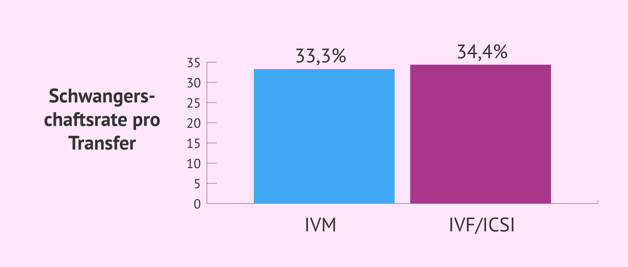 Imagen: Schwangerschaftsrate bei der IVM