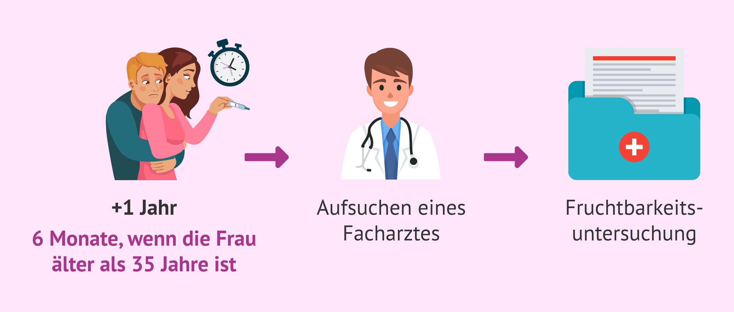 Imagen: Wann sollte man je nach Alter einen Fertilitätsspezialisten aufsuchen?