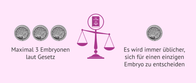 Imagen: Einen oder mehrere Embryonen transferieren?