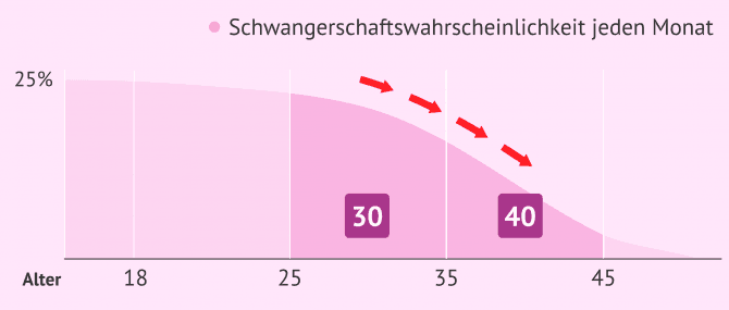 Imagen: Abnehmende Fruchtbarkeit mit dem weiblichen Alter