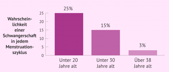 Imagen: Möglichkeit einer Schwangerschaft aufgrund des Menstruationszyklus