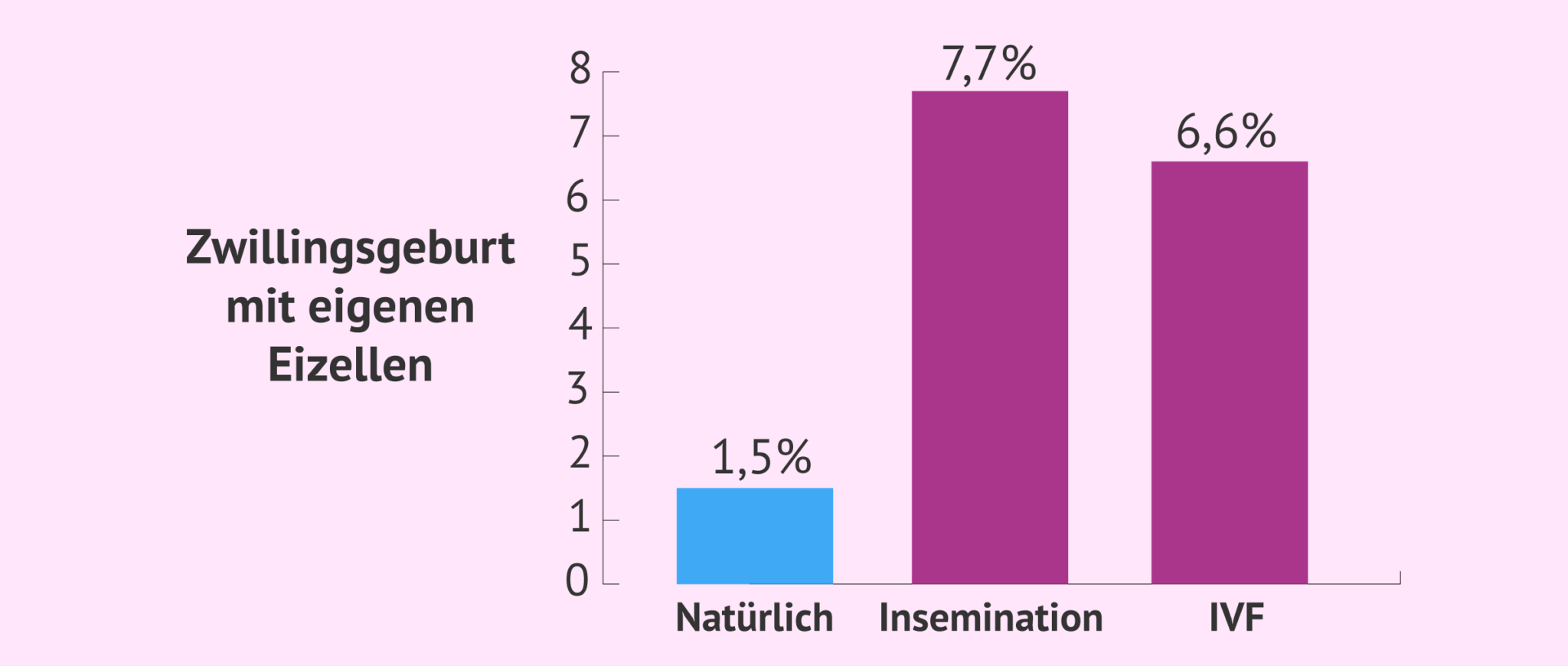 Die Wahrscheinlichkeit Einer Jungengeburt Beträgt Ca 50 Wahrscheinlichkeit von Zwillingen bei IVF und künstlicher Befruchtung