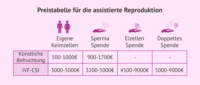 Imagen: Richtpreise für Behandlungen der assistierten Reproduktion