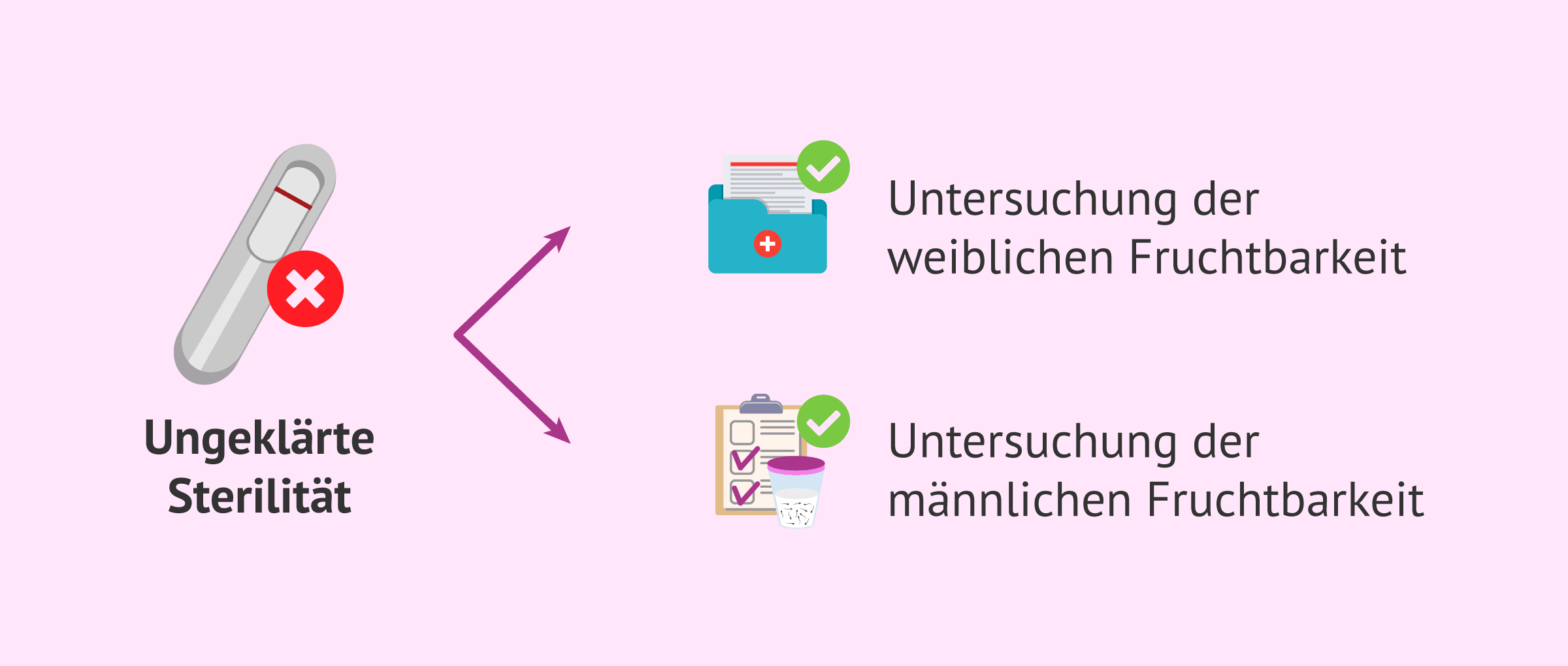 Imagen: Wann spricht man von ungeklärter Sterilität?