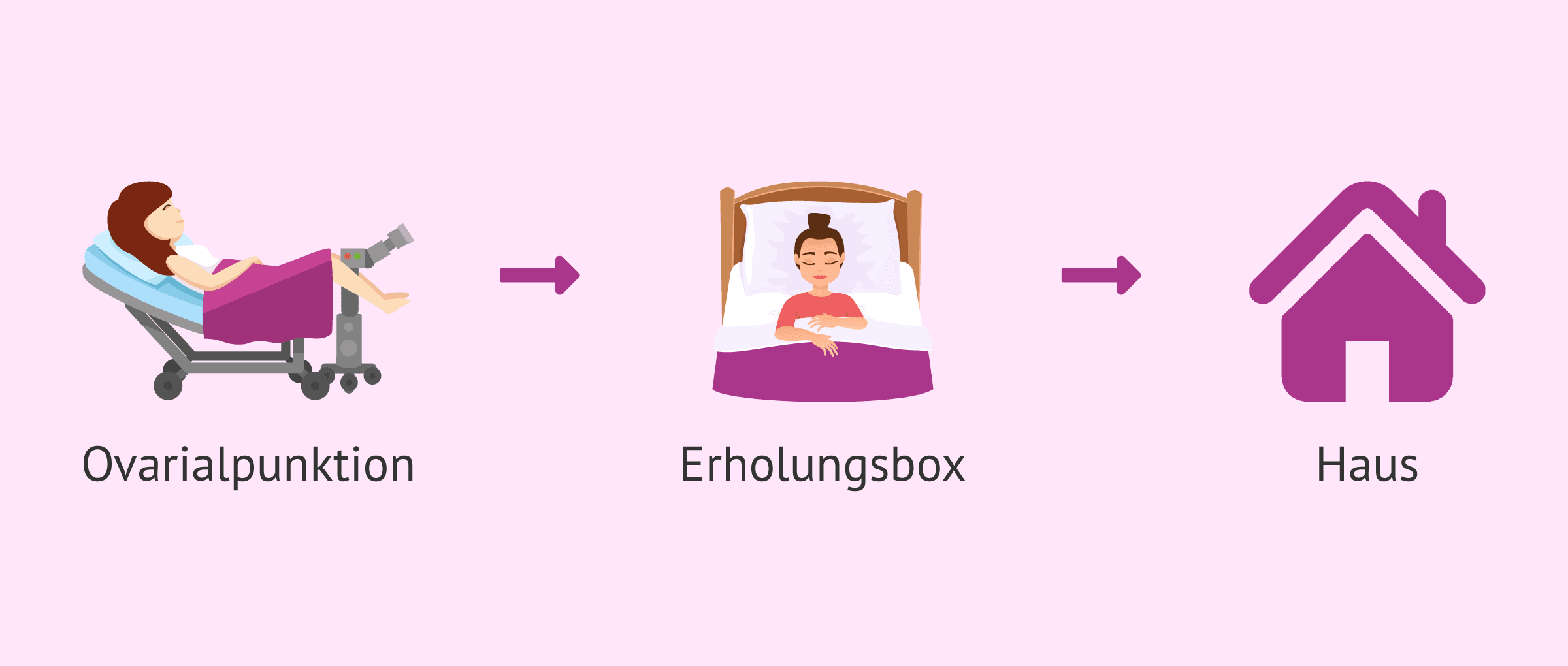 Wie erfolgt die Anästhesie bei der Ovarialpunktion?