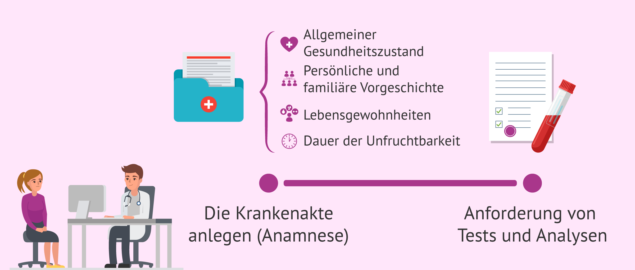 Imagen: Erste Schritte bei der Fruchtbarkeitsuntersuchung