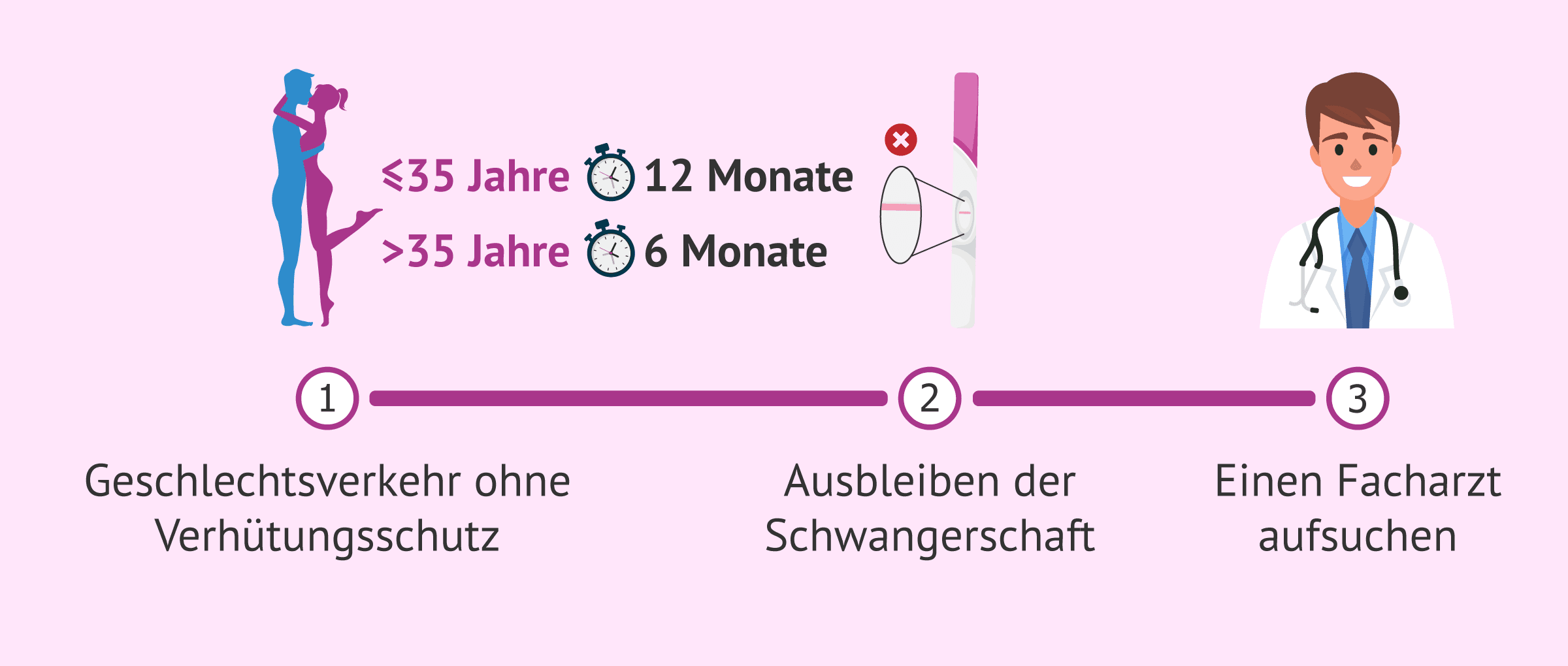 Die Fruchtbarkeitsuntersuchung: Welche Fruchtbarkeitstests sind enthalten?