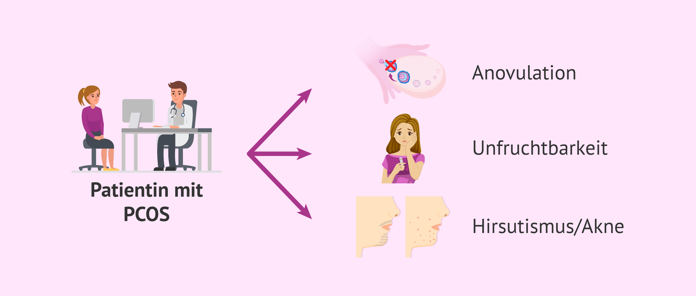 Imagen: Mögliche klinische Manifestationen von PCOS