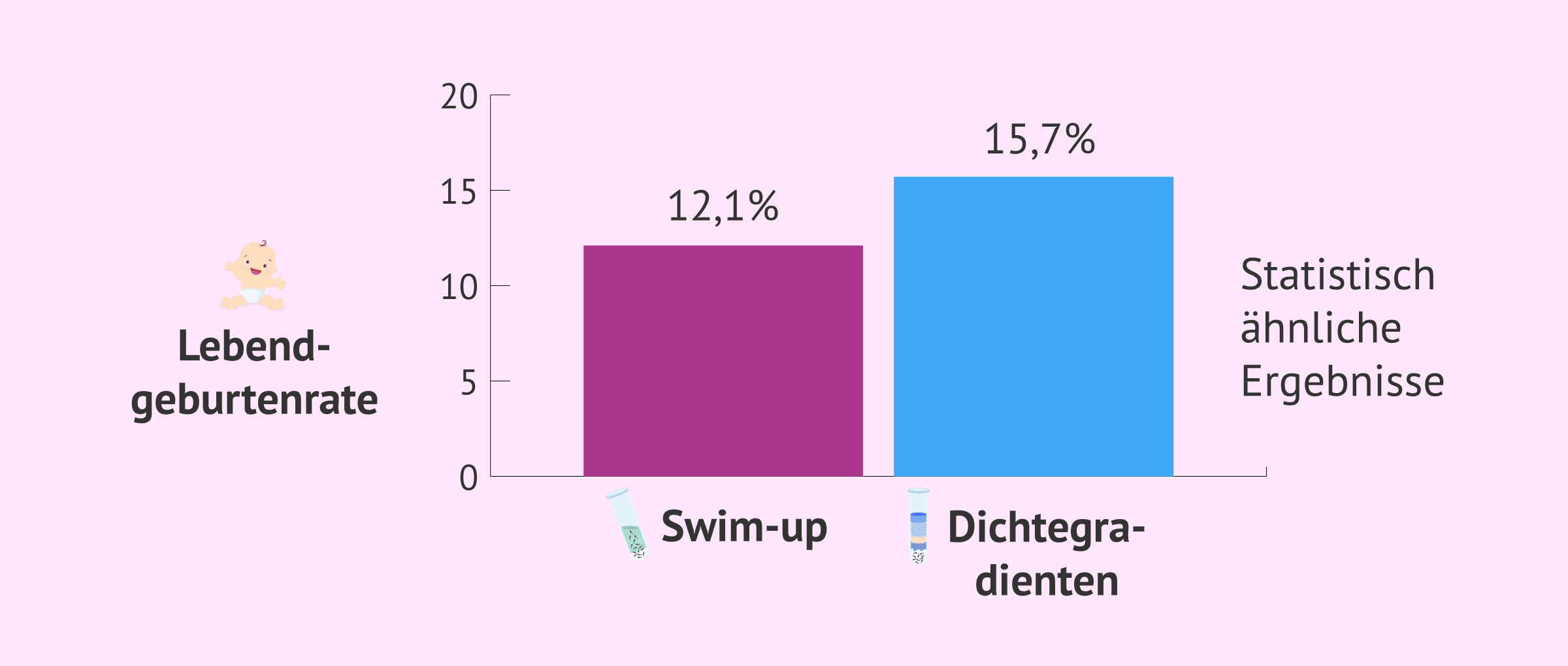 Imagen: Ergebnisse mit Swim-up und mit Dichtegradienten