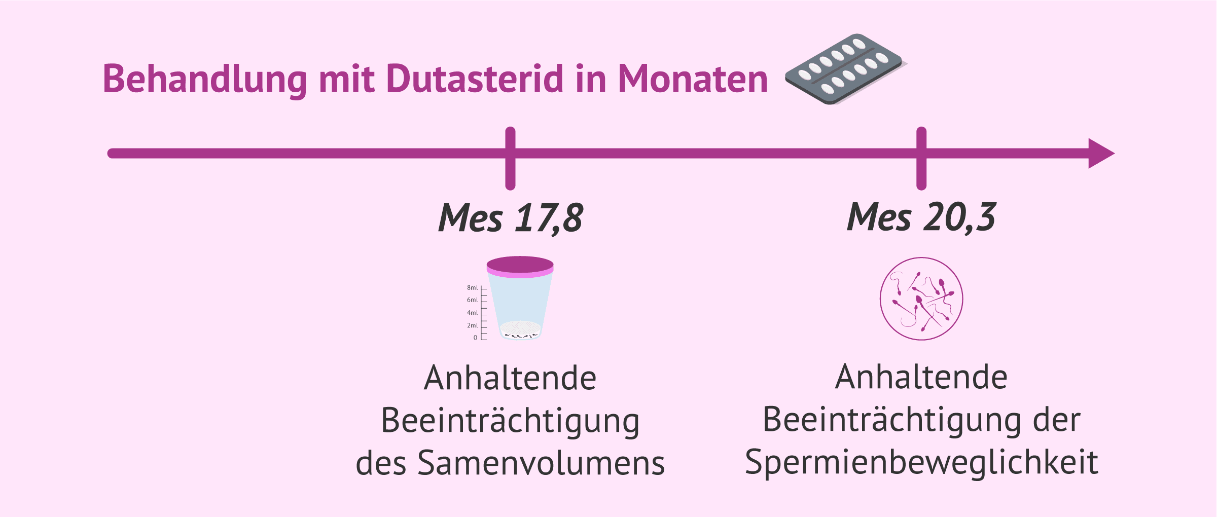 Imagen: Längerfristige Einnahme von Dutasterid und anhaltende Schäden der Samenqualität