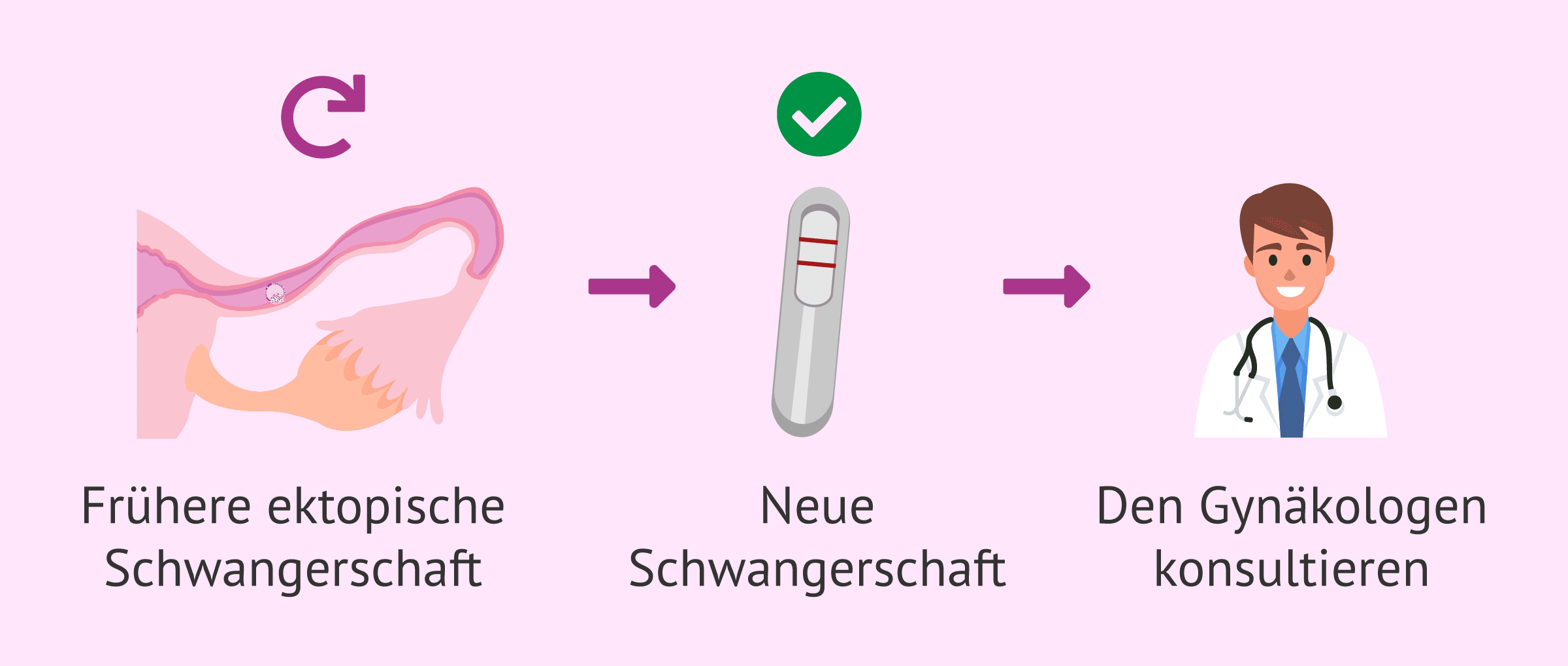 Imagen: Schwangerschaft nach einer früheren ektopischen Schwangerschaft