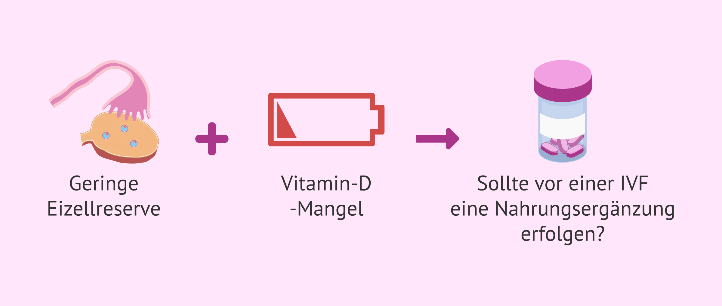 Imagen: Vitamin-D-Supplementierung bei Patientinnen mit niedriger ovarieller Reserve und Mangel