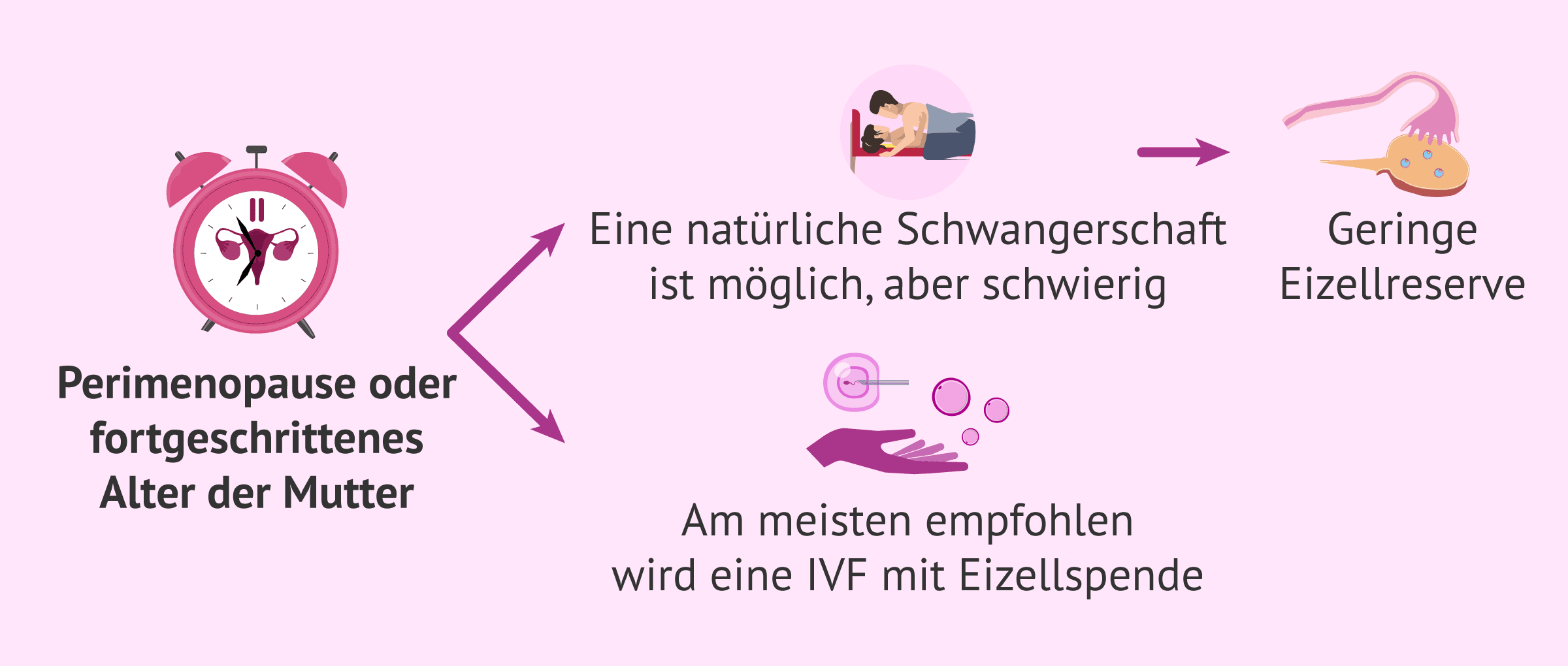 Imagen: Möglichkeit einer Schwangerschaft in der Perimenopause